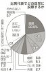 比例自民２２％、３ポイント減／立民と８ポイント差に縮小