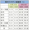 和歌山でも若者の感染増顕著　新型コロナ、２０代以下が半数に