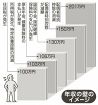 一定以上の年収で負担重く／手取り増へ解消検討