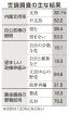 石破内閣支持３２％、１８ポイント減／自公政権継続望まず５３％