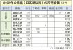 県議の所得､平均1281万円　最多は坂本氏、和歌山