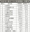 自公で得票５割超／県内比例／２位は日本維新／参院選２０２２