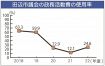 政務活動費　使用２割強／２２年度の田辺市議会