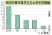 田辺市奨学金／大学生の申請減少／選択肢増、貸与敬遠も