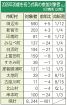 「新成人」過去最少　95年から半減８２４４人、来年の和歌山県内