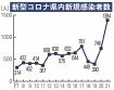 新規感染初の千人超え／新型コロナ　病床使用率６割で逼迫