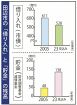 もっと知りたい！田辺の予算（中）／借り入れと貯金／残高　借金減り、貯金増