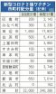 「２価ワクチン」追加配分