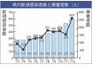 【詳報】感染６０９人、第７波拡大期に　１２日、和歌山県会見