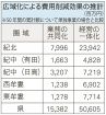 水道広域化で５００億円削減　市町村の事業、和歌山県が５０年分推計