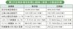 保全地域面積の割合３０％へ／生物多様性の和歌山戦略／県、原案策定