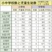 児童数、３９年連続最少　和歌山県内 中、高校生も減少続く