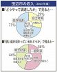 もっと知りたい！田辺の予算（上）／収入／独自に集めるお金は３割