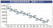 15年前の半数以下に　昨年１８９６人、和歌山県内海面漁業の就業者