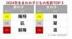 大谷翔平の活躍、子どもの名前にも影響　“使用漢字”4年連続「翔」が首位　2024年子どもの名前調査結果