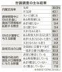 選挙にＳＮＳ「懸念」８５％／政党支出全面公開を６６％／世論調査