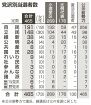 自公２１５で過半数割れ／立民１４８、国民大幅増２８