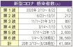 コロナ第６波感染３万６千人　和歌山県、第５波までの７倍