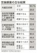 世論調査／石破内閣支持５０・７％／裏金議員公認７５％否定的