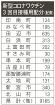 ワクチン５万５千人分確保　和歌山県、３回目接種用