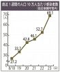 田辺管内で過去最多２３人／県全体では６７人感染