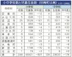 小学生３５年連続過去最少　和歌山県、昨年度より９３７人減