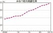 データで見るみなべ町　合併２０年（２）／高齢化／６５歳以上　３人に１人