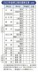 ８年ぶりに増減なし　２２年度の和歌山県立高校定員