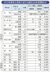 田辺は定員を１１人超過　和歌山県立高校の入試本出願