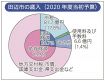 もっと知りたい！田辺の予算（中）／自主財源／自前での調達は３割