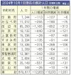 県推計人口87万9617人　10年間で９万人減、自然減拡大続く、和歌山