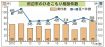 ひきこもり相談９７００件　田辺市で窓口開設２０年