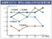 読解力、記述力に課題　全国学力テストで和歌山県内公立中学校