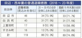 和歌山県田辺西牟婁地方の普通退職者数