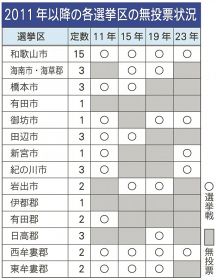 ２０１１年以降の各選挙区の無投票状況