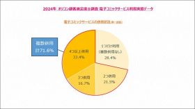 電子コミックサービス有料利用、20代、60代が増加　～電子コミックサービス利用実態データ