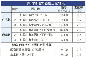 住宅地３２年連続下落　和歌山県の基準地価