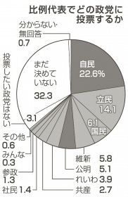 比例自民２２％、３ポイント減／立民と８ポイント差に縮小