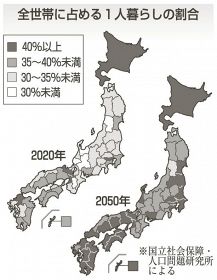 単身世帯４０％超２７都道府県／５０年推計、未婚や少子化