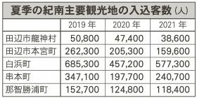 夏季の紀南主要観光地の入込客数