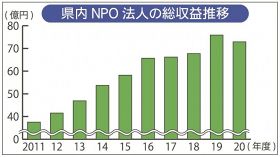 和歌山県内ＮＰＯ法人の総収益推移