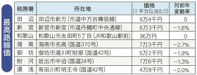 最高路線価