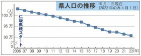 仁坂県政を振り返る～知事選を前に～（５）／人口減加速／少子化の潮流止まらず