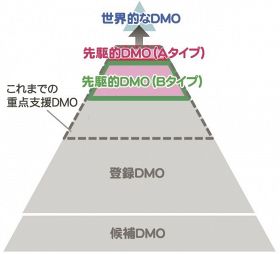 「登録ＤＭＯ」図