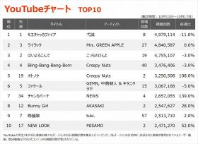 YouTubeチャートTOP10（集計期間：10/11～10/17）