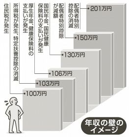 一定以上の年収で負担重く／手取り増へ解消検討