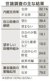 石破内閣支持３２％、１８ポイント減／自公政権継続望まず５３％