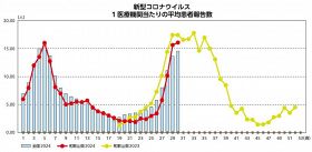 新型コロナウイルス　１医療機関当たりの平均患者報告数