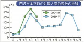 和歌山県田辺市本宮町の外国人宿泊客数の推移