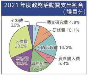 検証　県議会（５）／月２７万円、使い道は／政務活動費